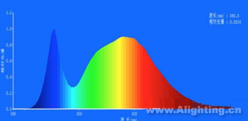 图4 LED灯色温：5000K，显色指数：79.2，红色比：18.0%;绿色比：78.5%;蓝色比：3.5%