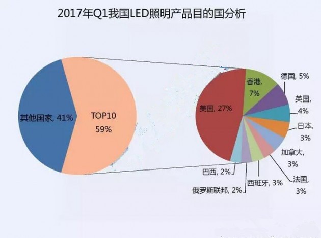 2017年第一季度我国LED照明产品目的国分析报表