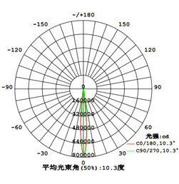 QDLED-GC011体育球场照明大功率LED投光灯配光曲线